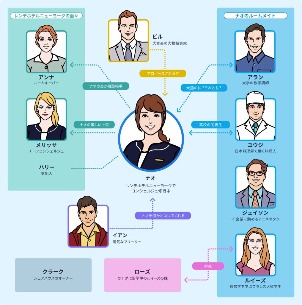 新日常英会話　相関図